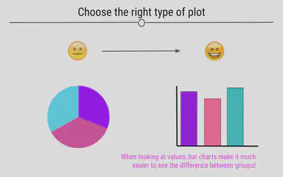 Choose an appropriate plot for the data you&rsquo;re visualizing.