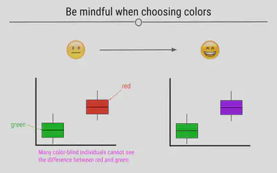 Choosing appropriate colors for visualizations is important