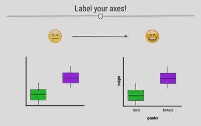 Having descriptive labels on your axes is critical